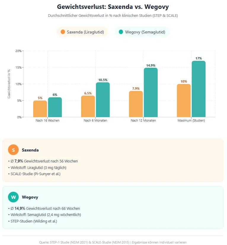 Gewichtsverlust Saxenda oder Wegovy