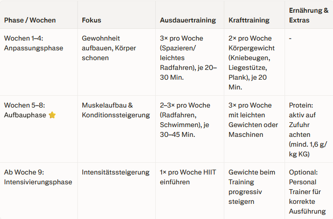 Trainingsplan Abnehmspritze Sport 8 Wochen Einsteiger