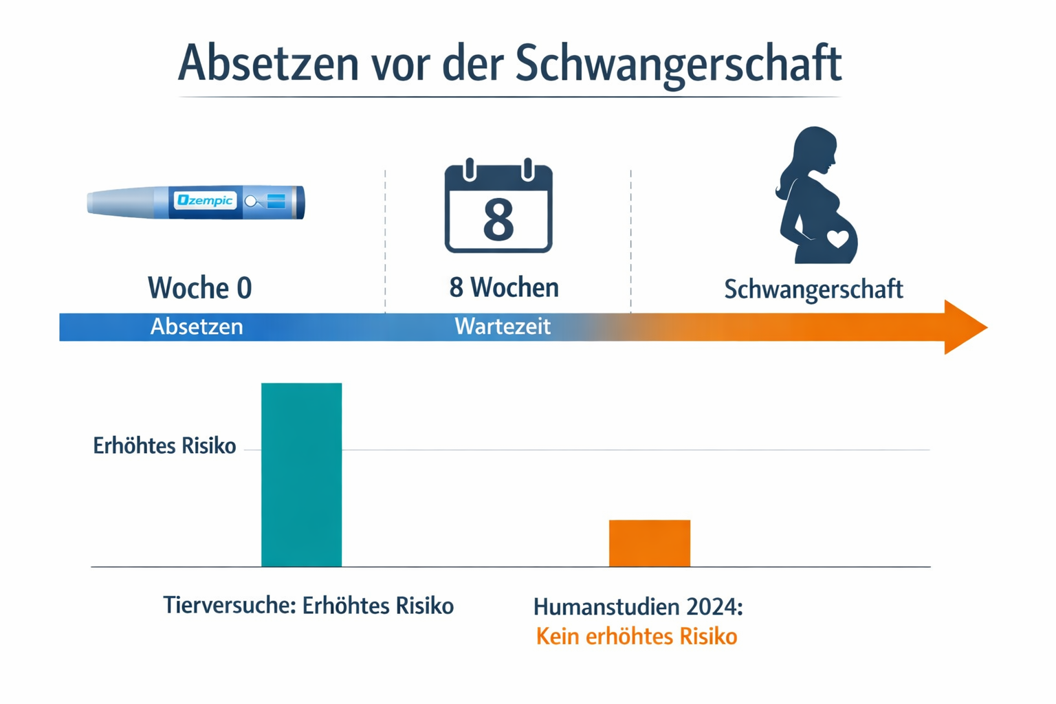 () medical infographic showing a timeline graphic titled 'Absetzen vor der Schwangerschaft' in German text. Visual shows a