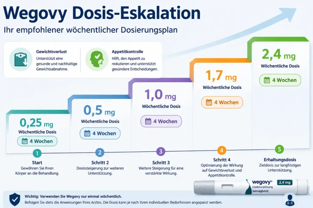 Wegovy Dosierung: Die richtige Steigerung von 0,25 bis 2,4 mg Dosis Steigerung
