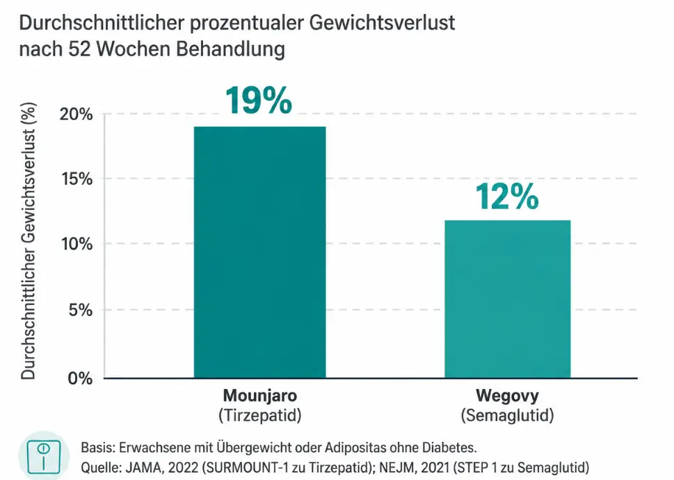 Mounjaro Stiftung Warentest
