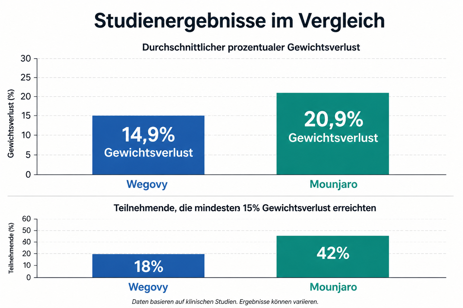 () bar chart visualization comparing weight loss results: two vertical bars showing '14,9% Gewichtsverlust' for Wegovy in