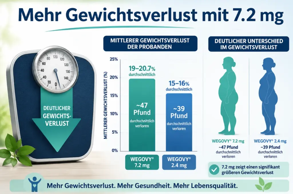 gewichtsverlust