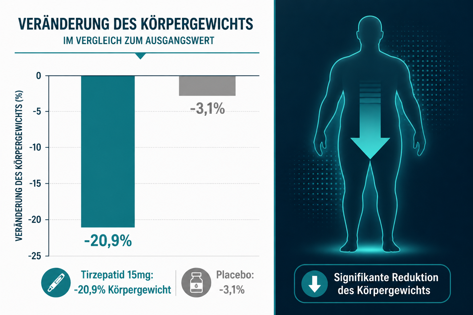 Tirzepatid Wirkung erklärt: So funktioniert der duale Agonist () split-screen comparison graphic showing a bar chart on the left with German labels 'Tirzepatid 15mg: -20,9%