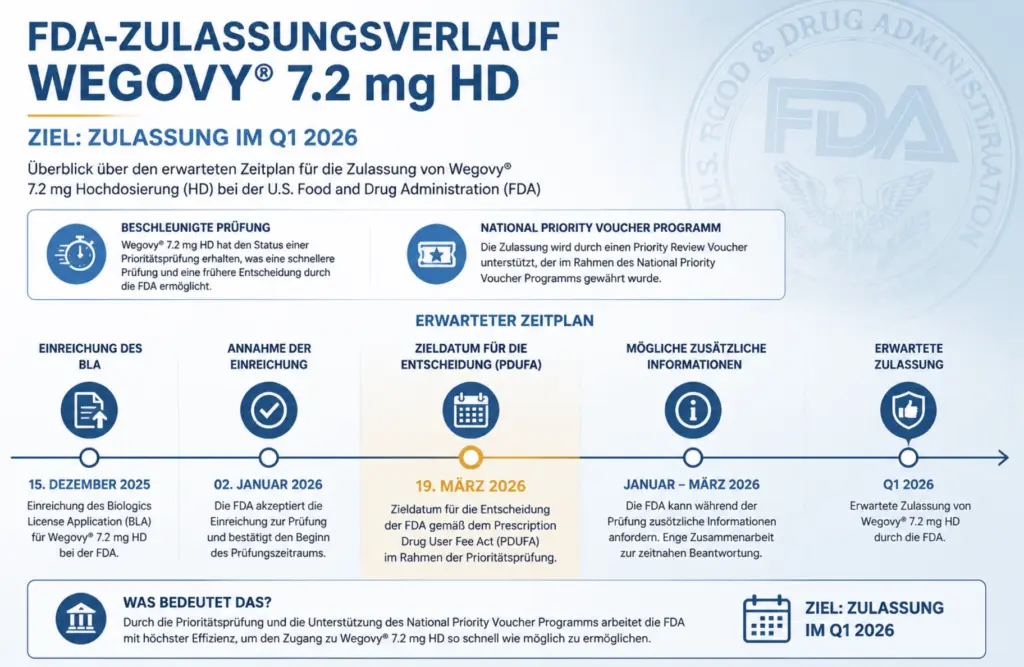 zulassungsverlauf