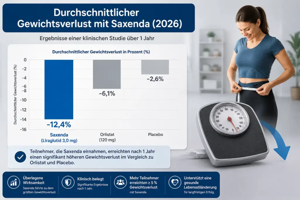 Ergebnisse einer Gewichtsverluststudie visualisiert